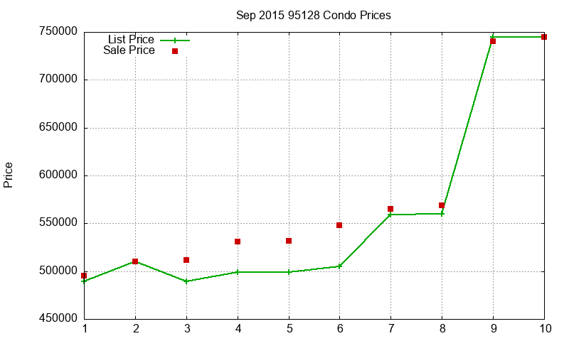95128 Condos Just Sold 2015-09 95128 Condos Just Sold 2015-09