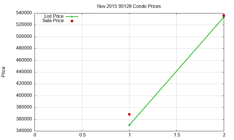 95128 Condos Just Sold 2015-11