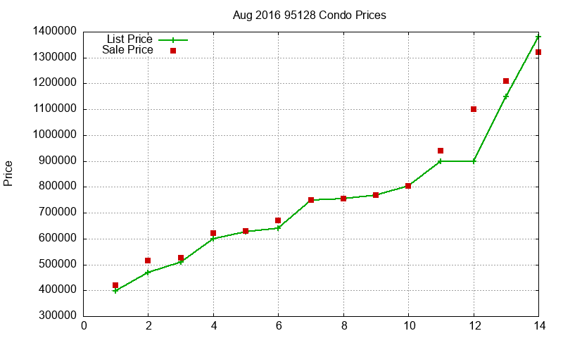 95128 Condos Just Sold 2016-08 95128 Condos Just Sold 2016-08