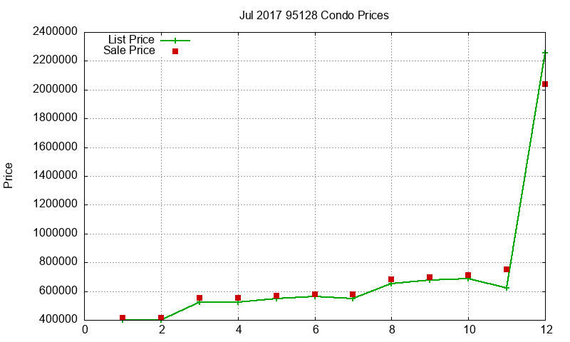95128 Condos Just Sold 2017-07 95128 Condos Just Sold 2017-07