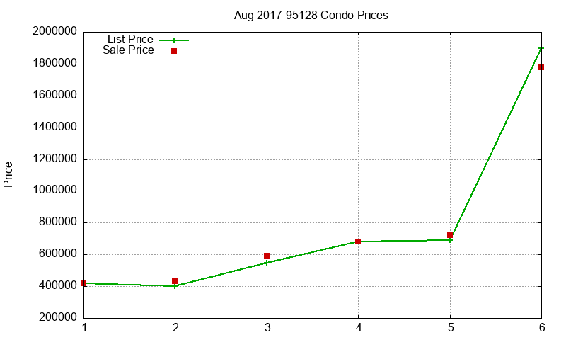 95128 Condos Just Sold 2017-08 95128 Condos Just Sold 2017-08