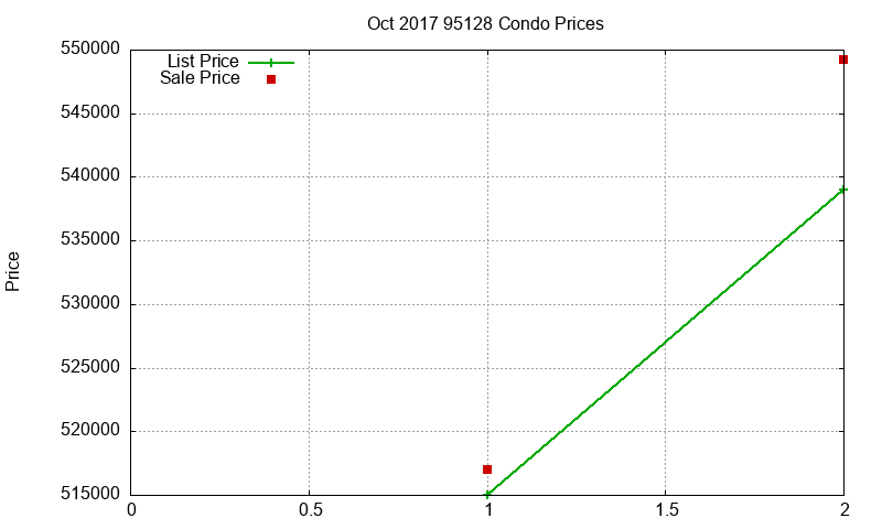 95128 Condos Just Sold 2017-10