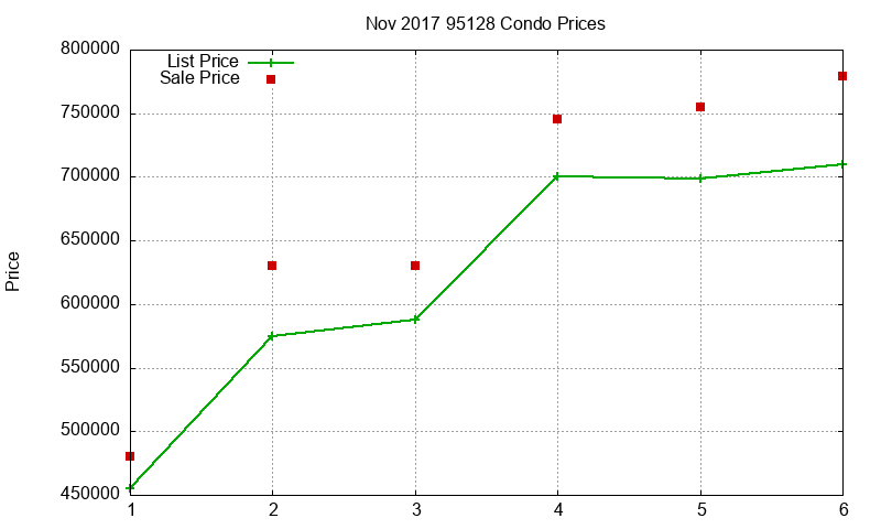 95128 Condos Just Sold 2017-11 95128 Condos Just Sold 2017-11