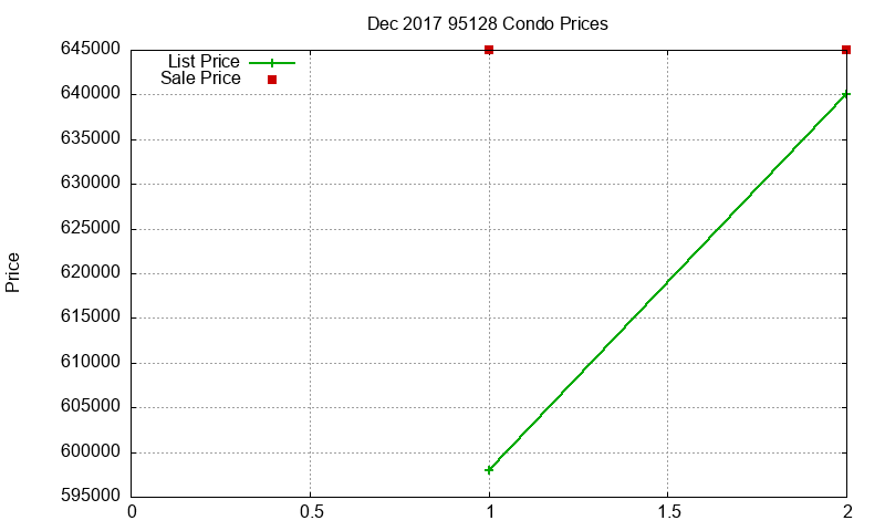 95128 Condos Just Sold 2017-12 95128 Condos Just Sold 2017-12