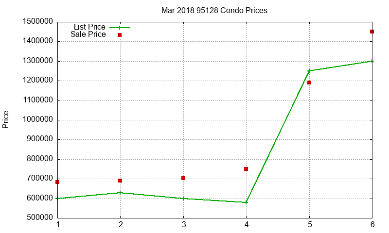 95128 Condos Just Sold 2018-03