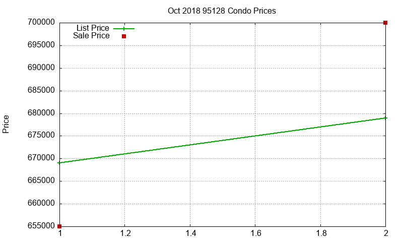 95128 Condos Just Sold 2018-10 95128 Condos Just Sold 2018-10