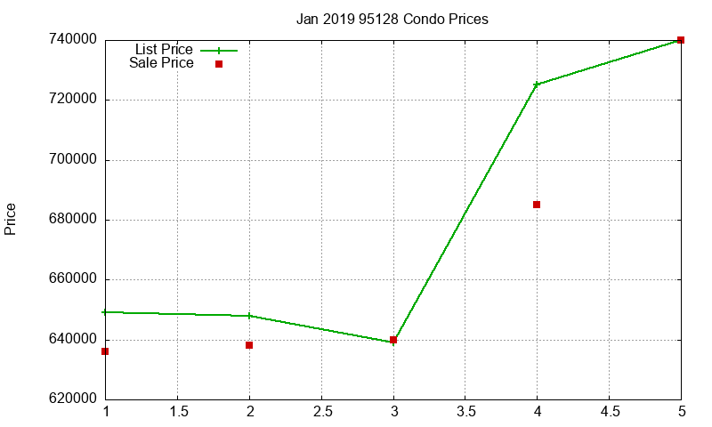 95128 Condos Just Sold 2019-01 95128 Condos Just Sold 2019-01