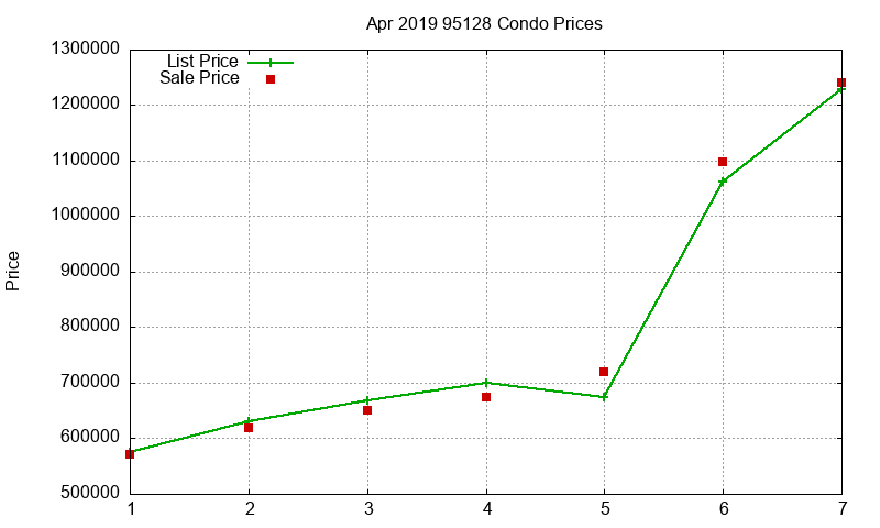 95128 Condos Just Sold 2019-04 95128 Condos Just Sold 2019-04