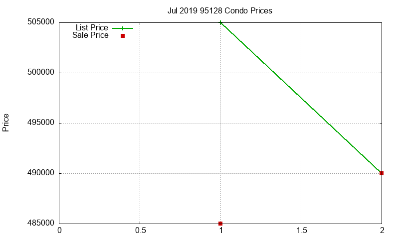 95128 Condos Just Sold 2019-07 95128 Condos Just Sold 2019-07
