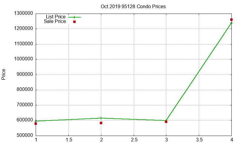 95128 Condos Just Sold 2019-10 95128 Condos Just Sold 2019-10