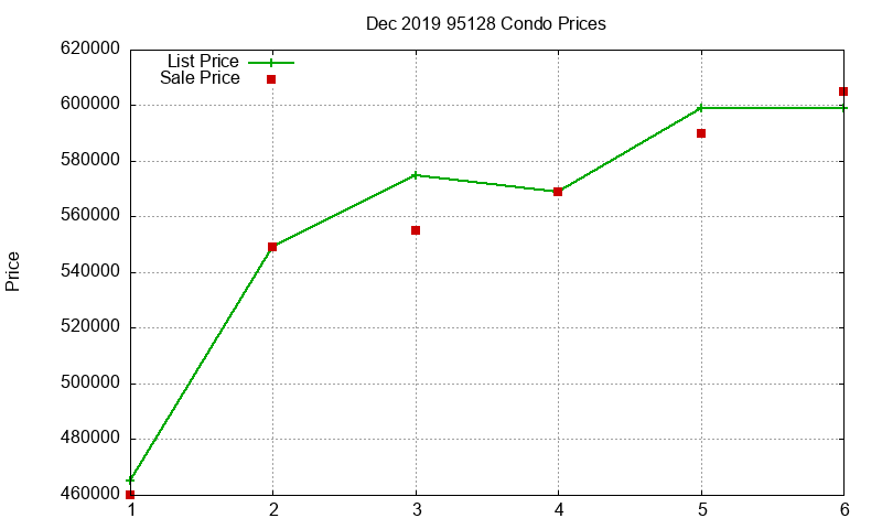 95128 Condos Just Sold 2019-12 95128 Condos Just Sold 2019-12