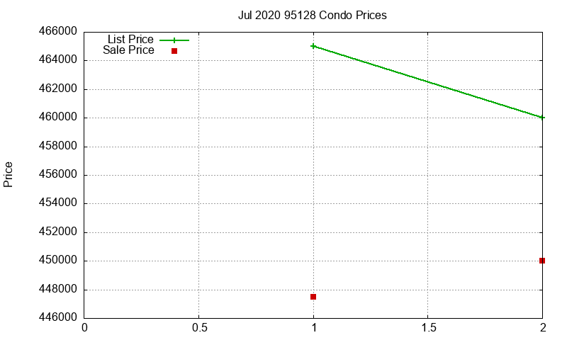 95128 Condos Just Sold 2020-07 95128 Condos Just Sold 2020-07