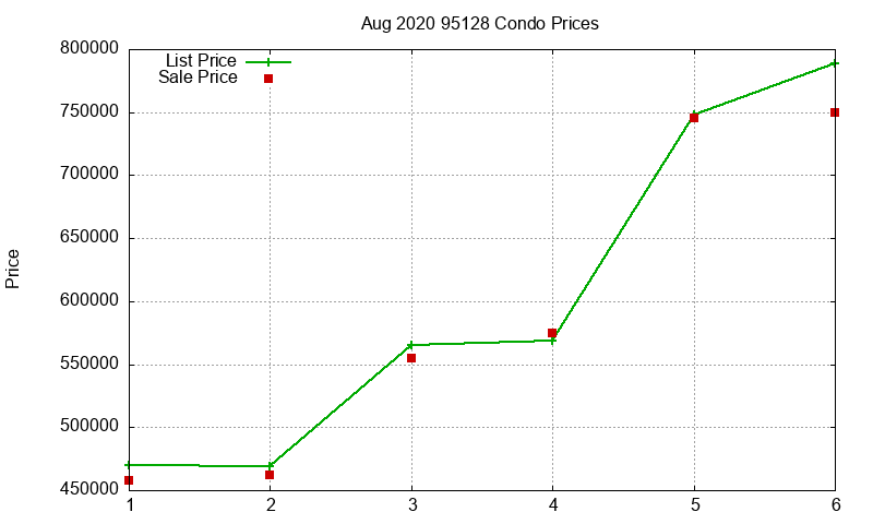 95128 Condos Just Sold 2020-08 95128 Condos Just Sold 2020-08
