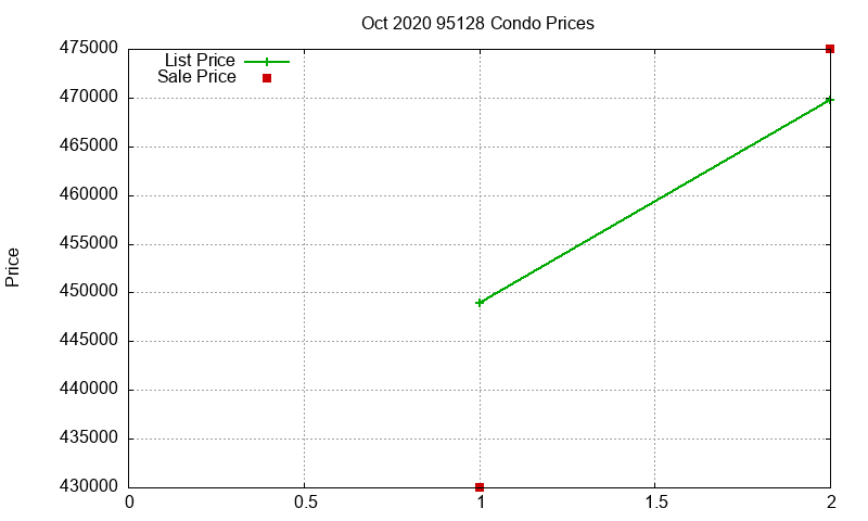 95128 Condos Just Sold 2020-10 95128 Condos Just Sold 2020-10