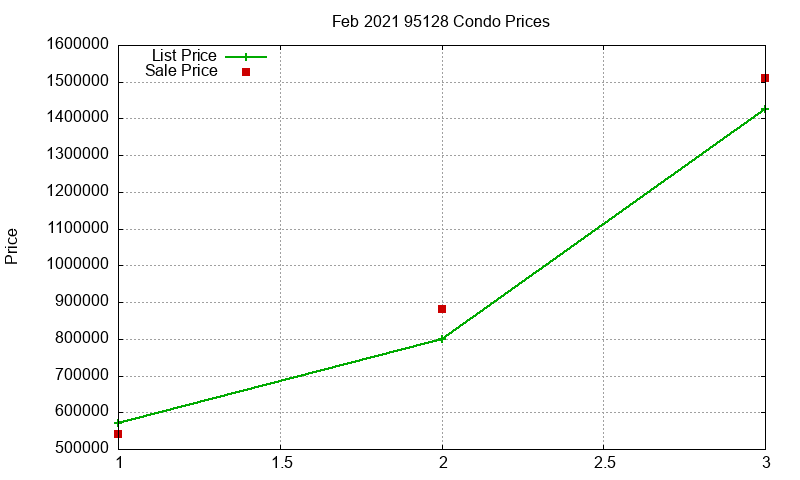95128 Condos Just Sold 2021-02 95128 Condos Just Sold 2021-02