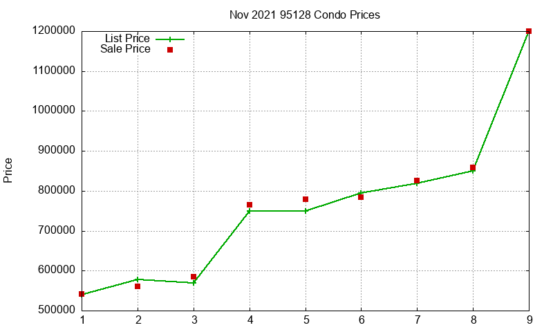 95128 Condos Just Sold 2021-11