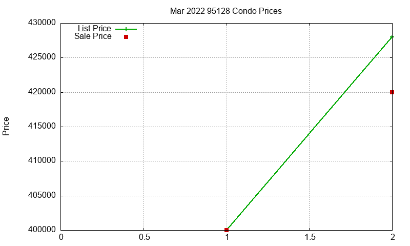 95128 Condos Just Sold 2022-03