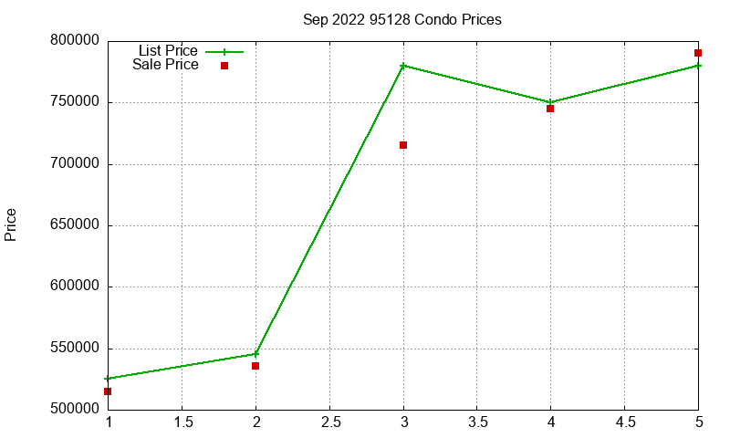95128 Condos Just Sold 2022-09 95128 Condos Just Sold 2022-09