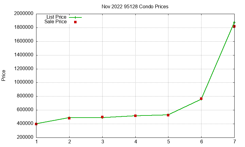 95128 Condos Just Sold 2022-11 95128 Condos Just Sold 2022-11