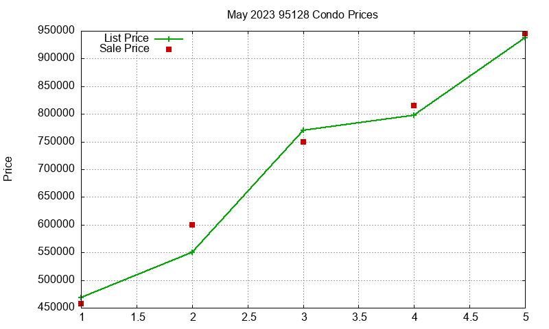 95128 Condos Just Sold 2023-05