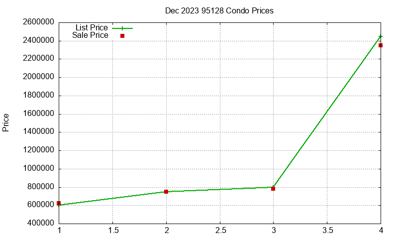 95128 Condos Just Sold 2023-12 95128 Condos Just Sold 2023-12