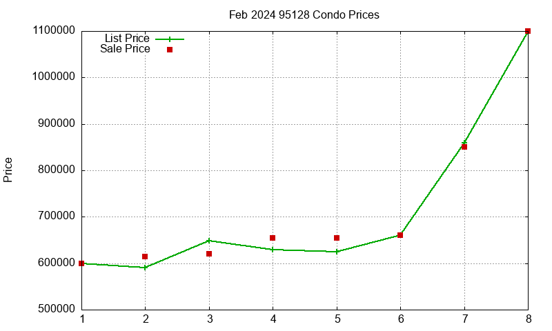 95128 Condos Just Sold 2024-02 95128 Condos Just Sold 2024-02