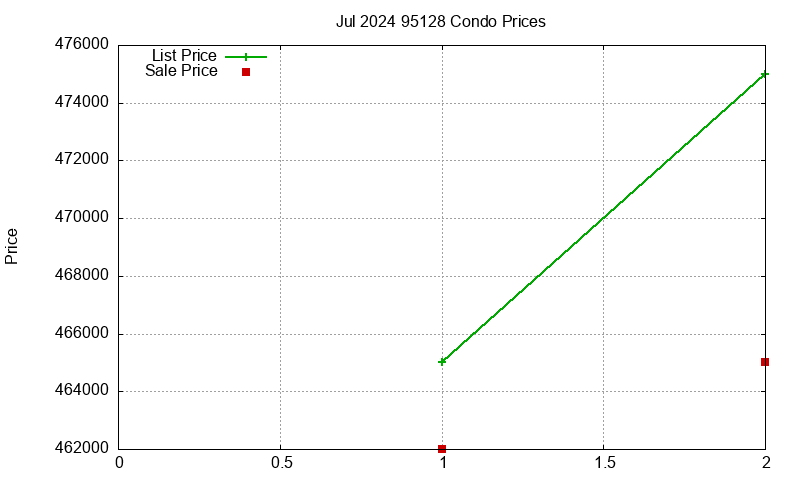 95128 Condos Just Sold 2024-07 95128 Condos Just Sold 2024-07