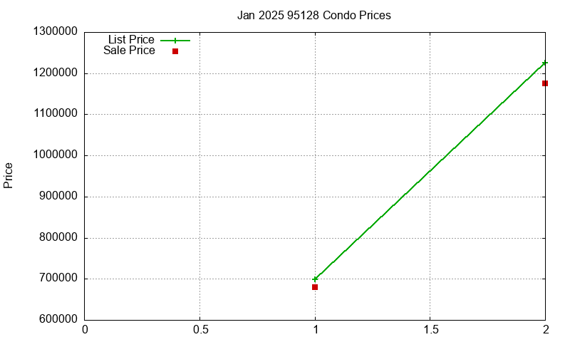 95128 Condos Just Sold 2025-01 95128 Condos Just Sold 2025-01