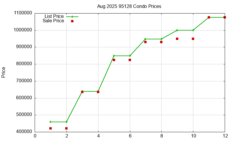 95128 Condos Just Sold 2025-08