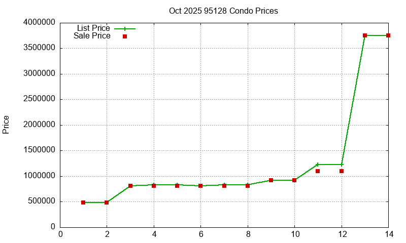 95128 Condos Just Sold 2025-10