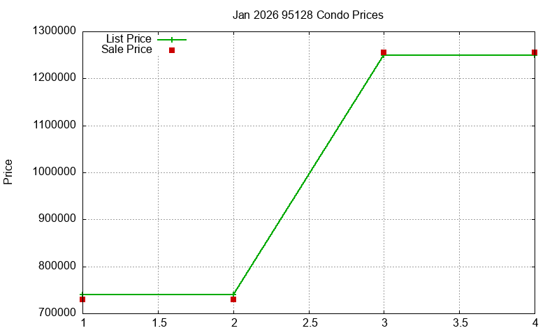 95128 Condos Just Sold 2026-01 95128 Condos Just Sold 2026-01