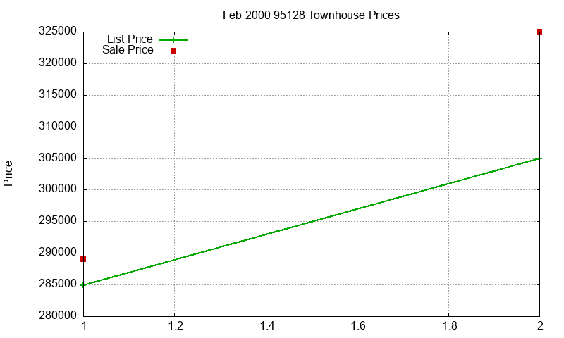 95128 Townhouses Just Sold 2000-02