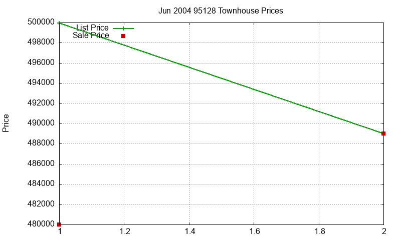 95128 Townhouses Just Sold 2004-06