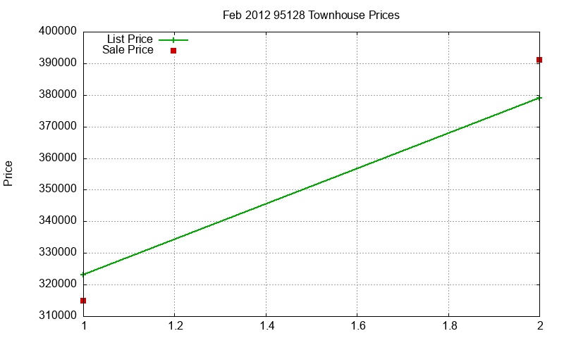 95128 Townhouses Just Sold 2012-02 95128 Townhouses Just Sold 2012-02
