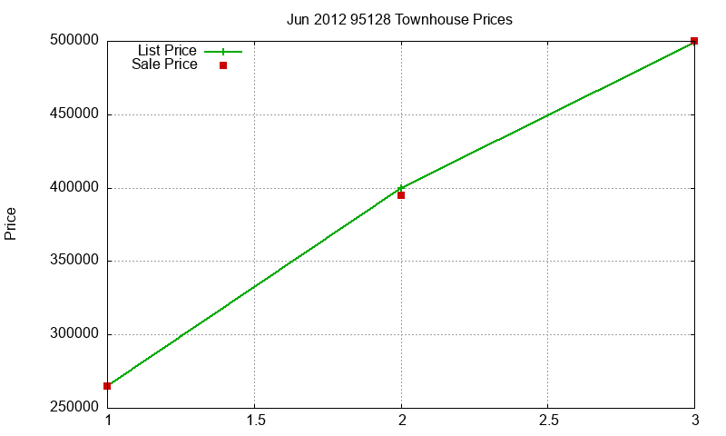 95128 Townhouses Just Sold 2012-06 95128 Townhouses Just Sold 2012-06
