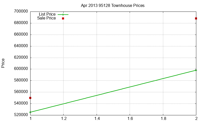 95128 Townhouses Just Sold 2013-04 95128 Townhouses Just Sold 2013-04