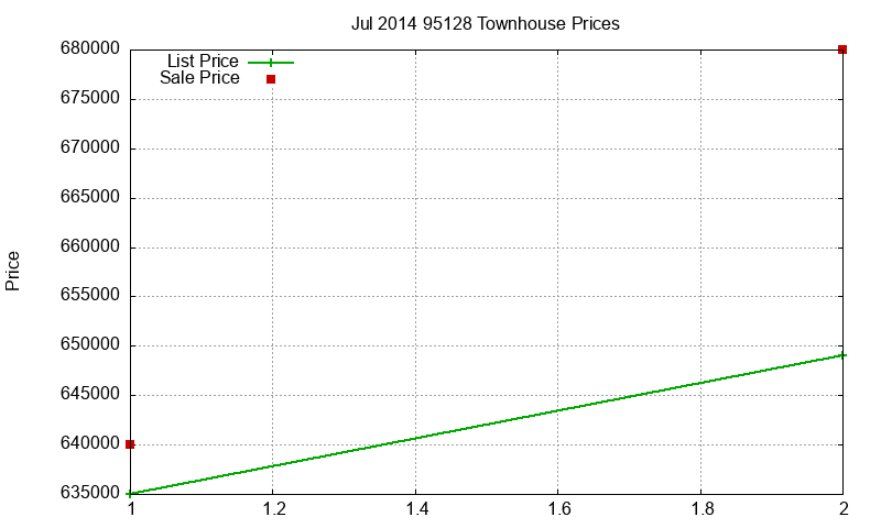 95128 Townhouses Just Sold 2014-07 95128 Townhouses Just Sold 2014-07