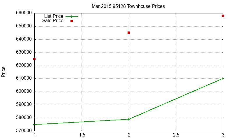 95128 Townhouses Just Sold 2015-03