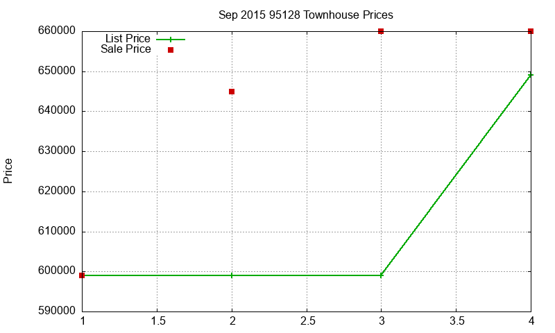 95128 Townhouses Just Sold 2015-09 95128 Townhouses Just Sold 2015-09