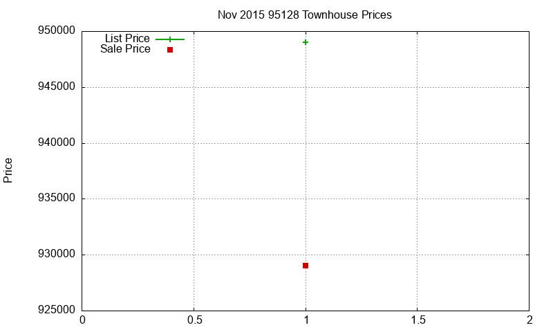 95128 Townhouses Just Sold 2015-11