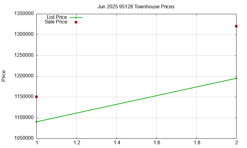95128 Townhouses Just Sold 2025-06