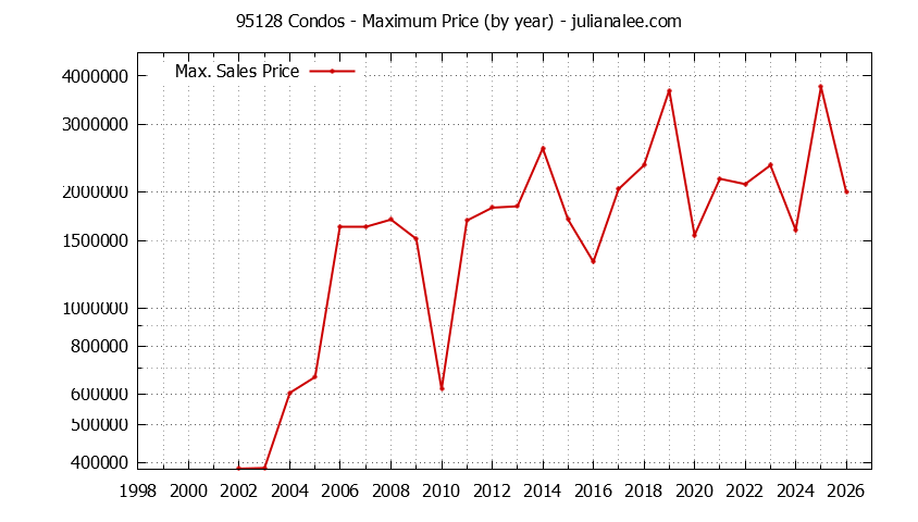 Graph of the Yearly Maximum Price of 95128 Condos - 95128 Real Estate Trends