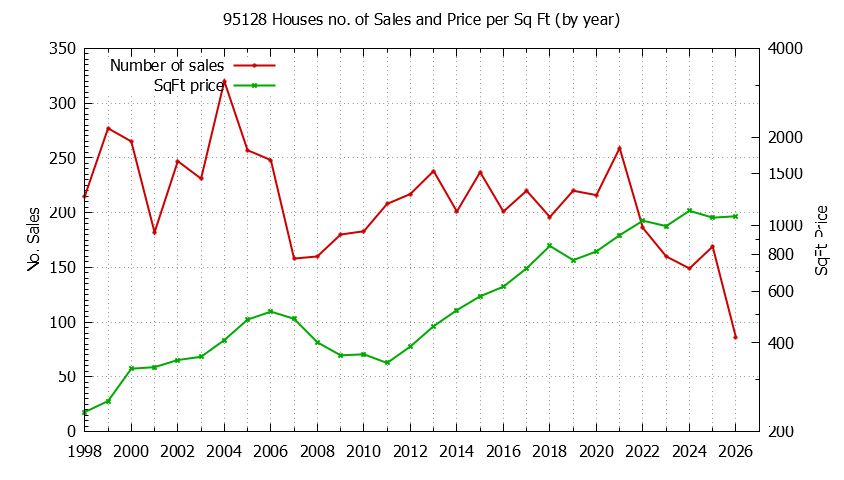 Graph of the Yearly Number of 95128 Houses Sold - 95128 Real Estate Trends