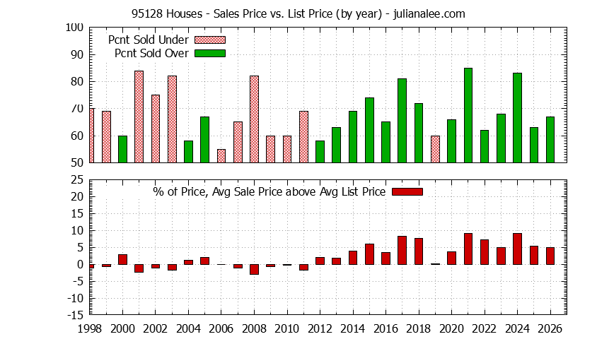 Graph of the Yearly Average Sales Price vs. List Price for 95128 Houses - 95128 Real Estate Trends