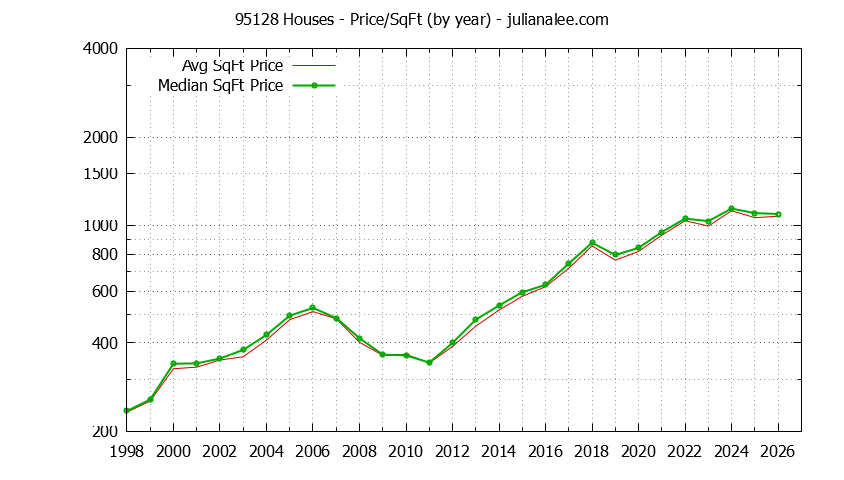 Graph of the Yearly Average Price Per Square Foot for 95128 Houses - 95128 Real Estate Trends
