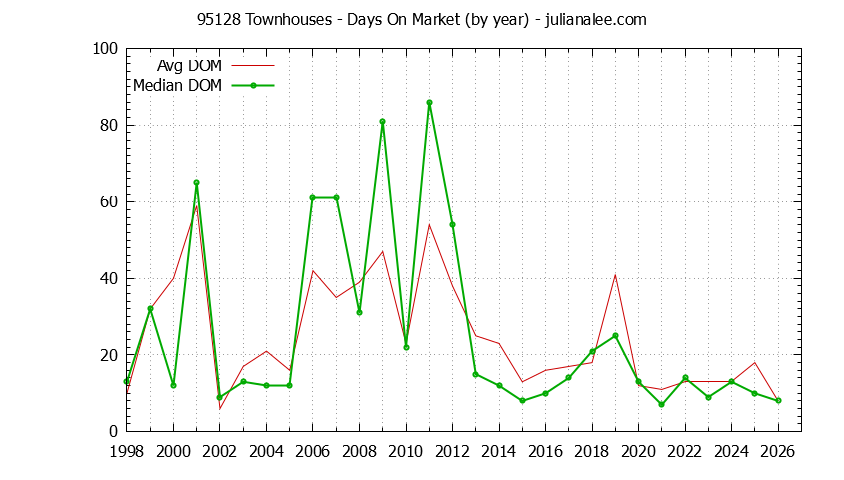 Graph of the Yearly Average Days On Market for 95128 Townhouses - 95128 Real Estate Trends