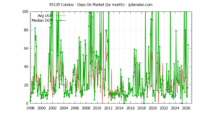 Graph of the Monthly Average Days On Market for 95129 Condos - 95129 Real Estate Trends