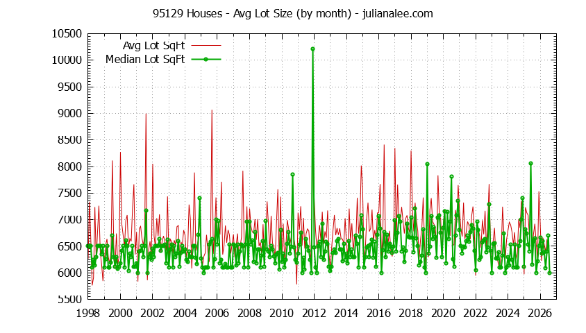 Graph of the Monthly Average Lot Size of 95129 Houses Sold - 95129 Real Estate Trends
