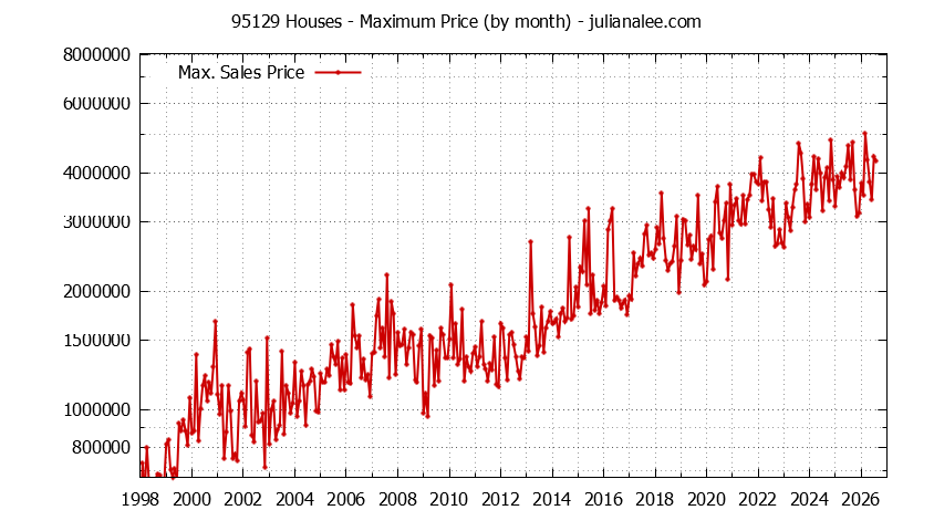 Graph of the Monthly Maximum Price of 95129 Houses - 95129 Real Estate Trends