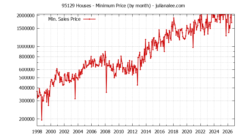 Graph of the Monthly Minimum Price of 95129 Houses - 95129 Real Estate Trends